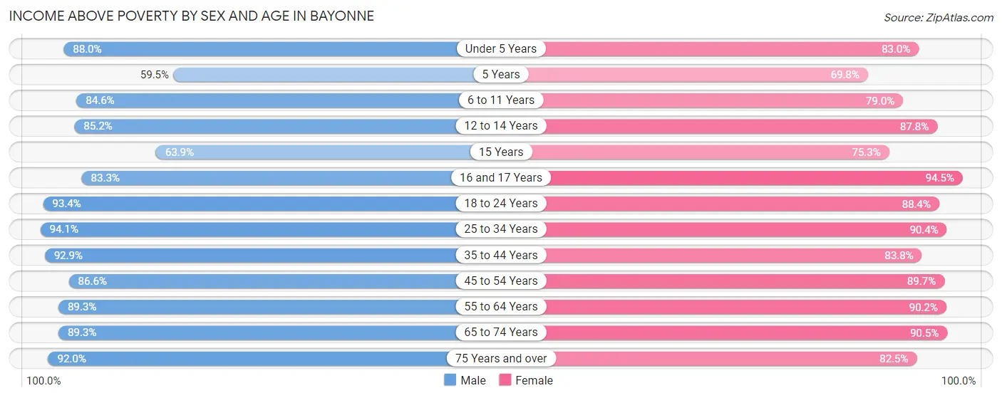 Income Above Poverty by Sex and Age in Bayonne