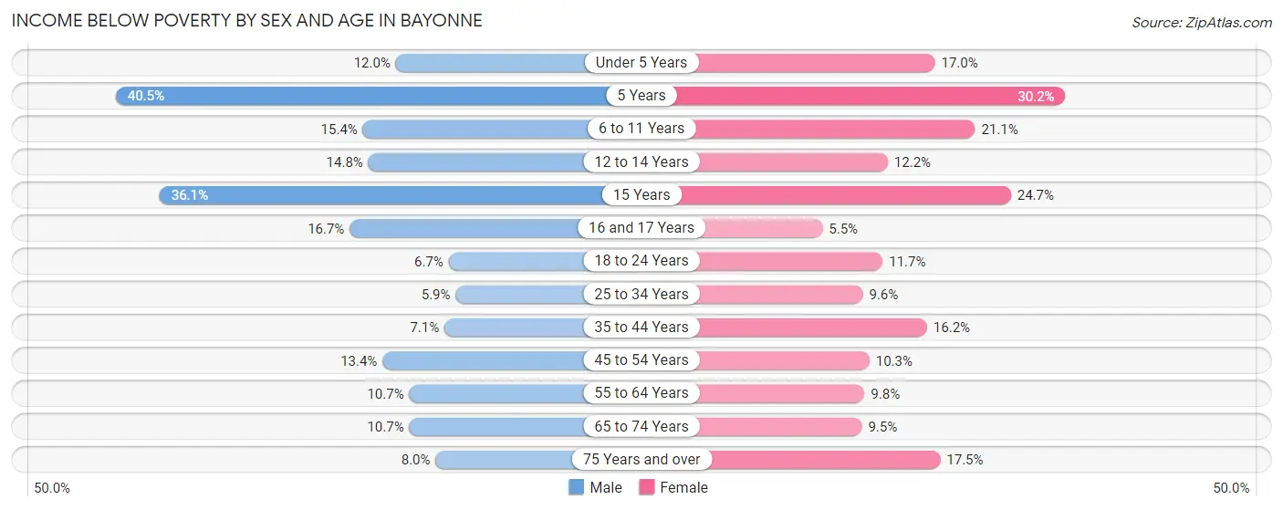 Income Below Poverty by Sex and Age in Bayonne