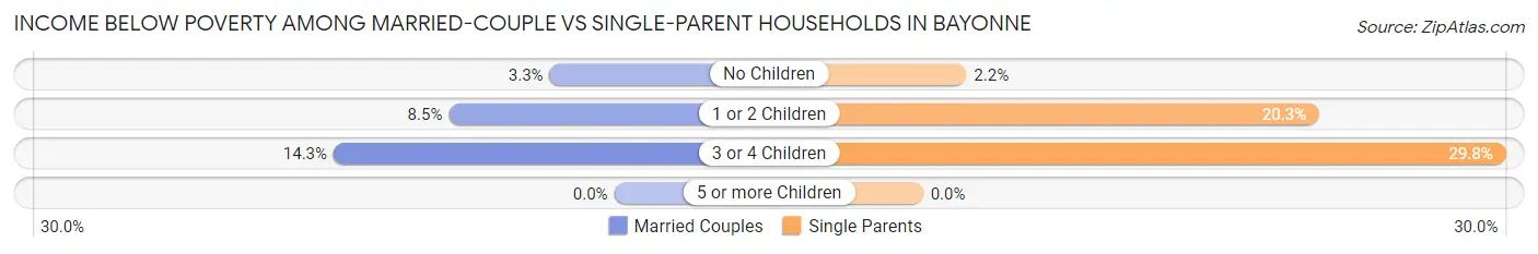 Income Below Poverty Among Married-Couple vs Single-Parent Households in Bayonne