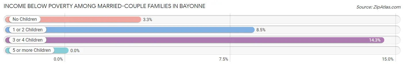 Income Below Poverty Among Married-Couple Families in Bayonne