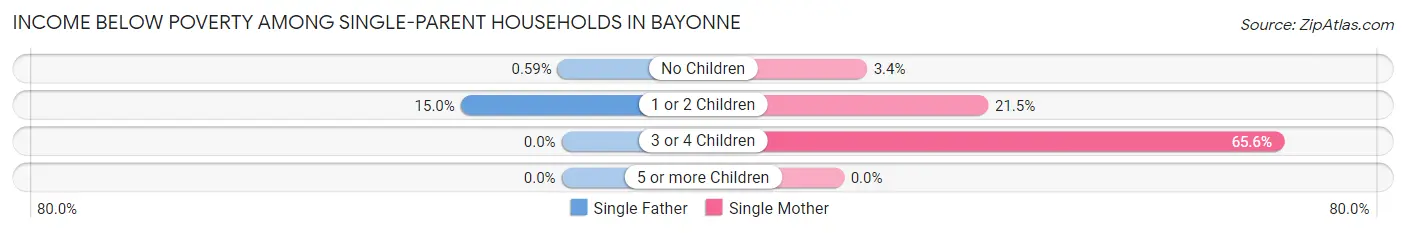 Income Below Poverty Among Single-Parent Households in Bayonne