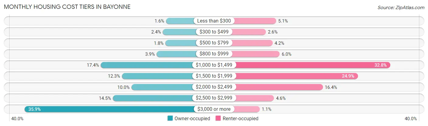 Monthly Housing Cost Tiers in Bayonne