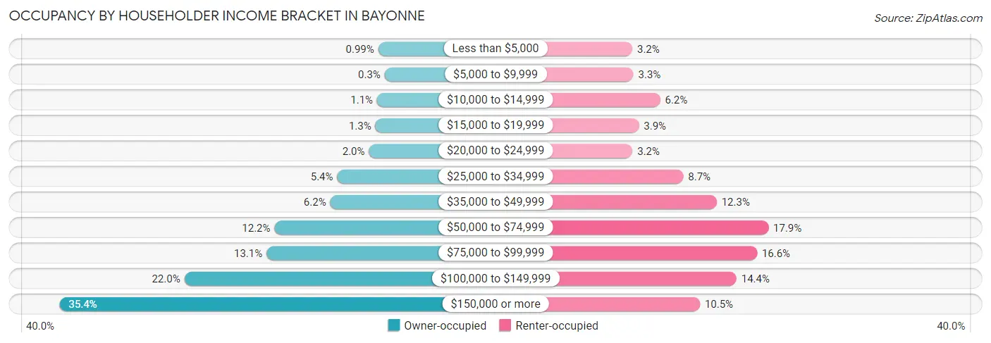 Occupancy by Householder Income Bracket in Bayonne