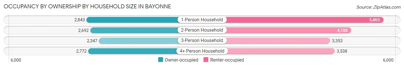 Occupancy by Ownership by Household Size in Bayonne