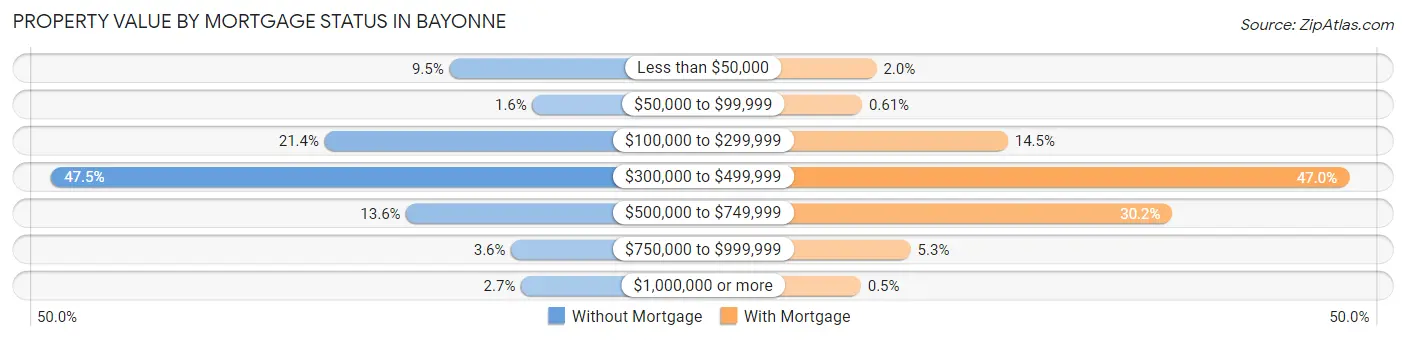 Property Value by Mortgage Status in Bayonne
