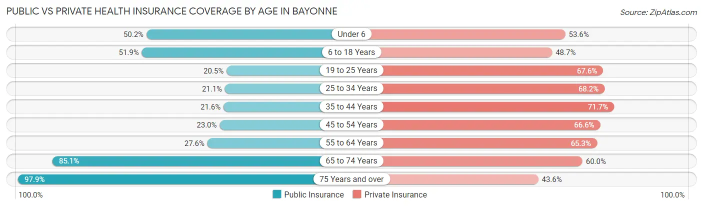Public vs Private Health Insurance Coverage by Age in Bayonne