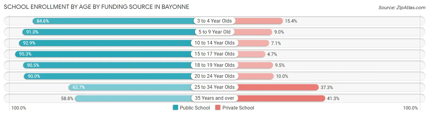 School Enrollment by Age by Funding Source in Bayonne