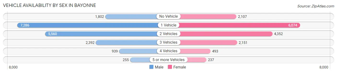 Vehicle Availability by Sex in Bayonne