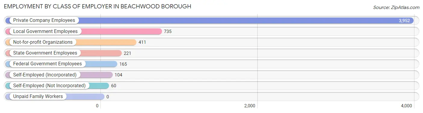 Employment by Class of Employer in Beachwood borough
