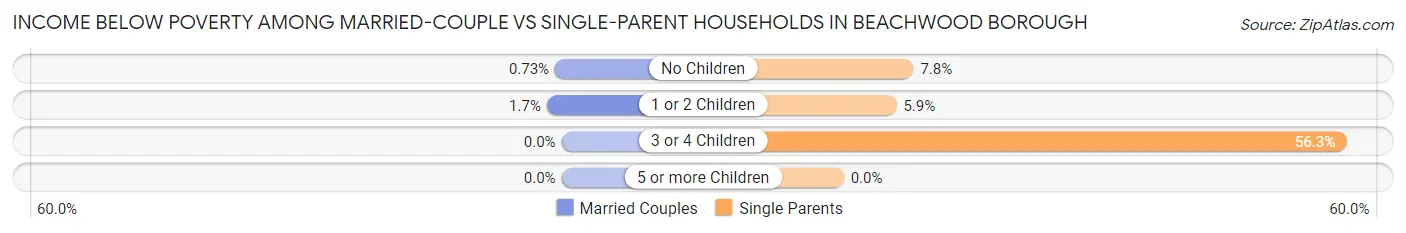 Income Below Poverty Among Married-Couple vs Single-Parent Households in Beachwood borough