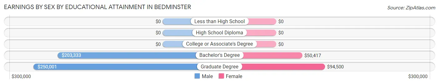 Earnings by Sex by Educational Attainment in Bedminster