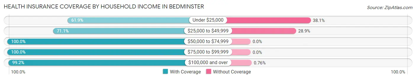 Health Insurance Coverage by Household Income in Bedminster