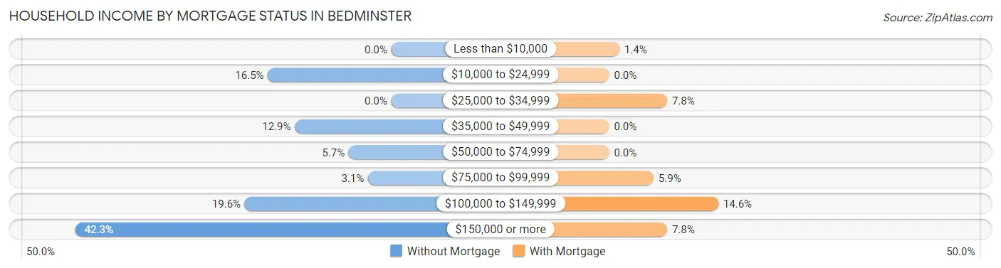 Household Income by Mortgage Status in Bedminster
