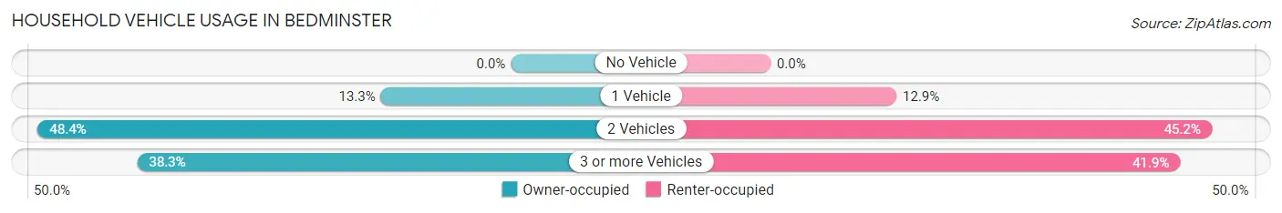 Household Vehicle Usage in Bedminster