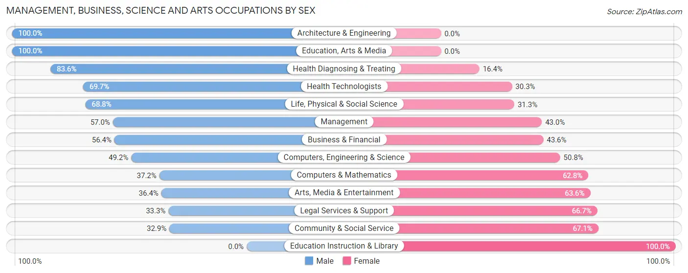 Management, Business, Science and Arts Occupations by Sex in Bedminster