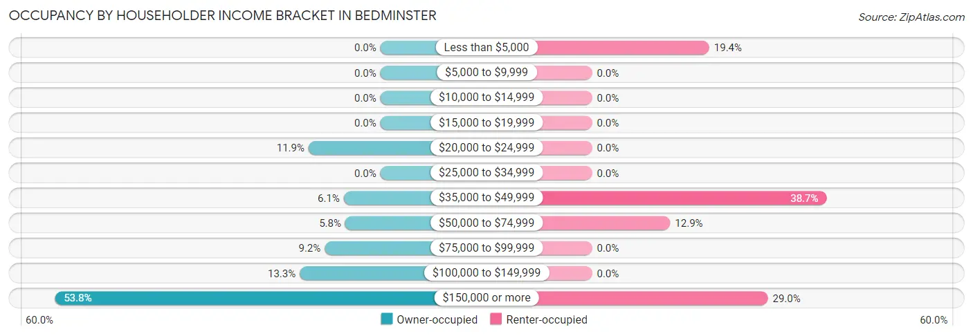 Occupancy by Householder Income Bracket in Bedminster
