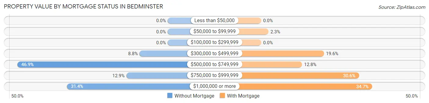 Property Value by Mortgage Status in Bedminster