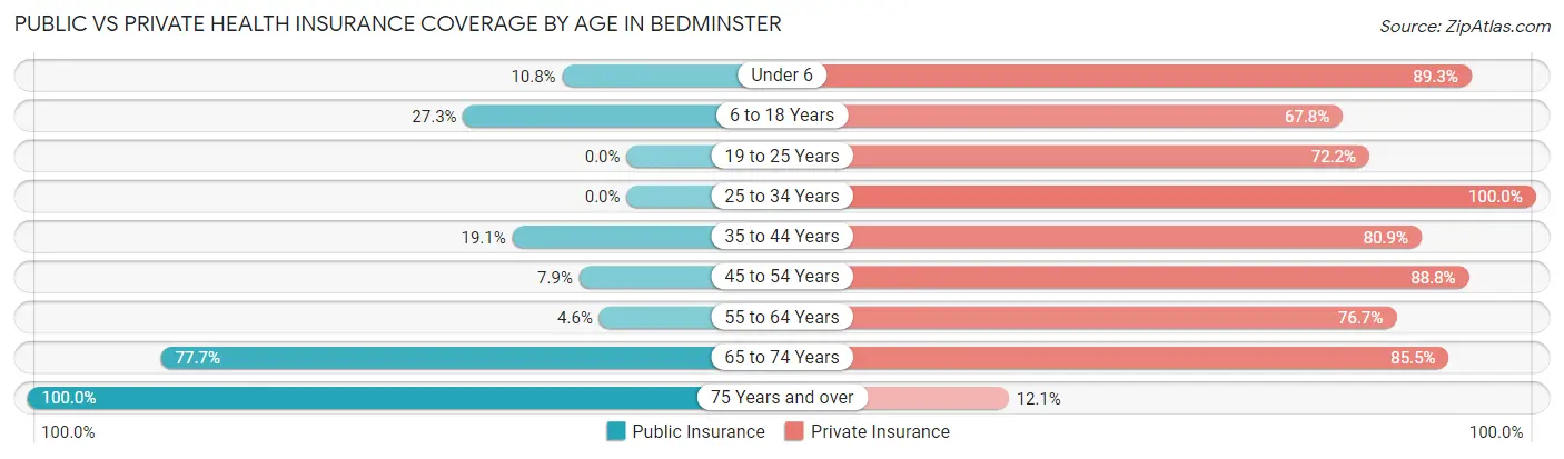 Public vs Private Health Insurance Coverage by Age in Bedminster