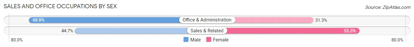 Sales and Office Occupations by Sex in Bedminster