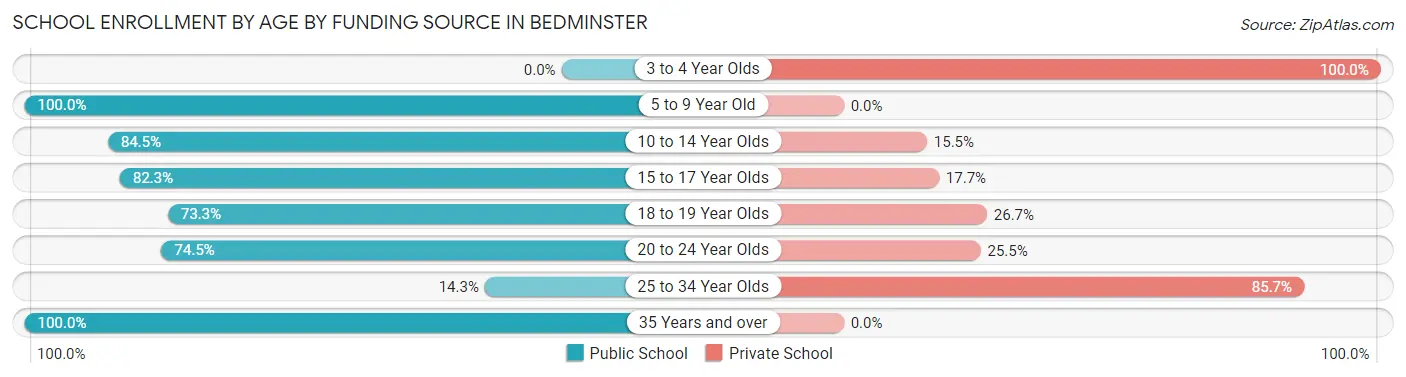 School Enrollment by Age by Funding Source in Bedminster