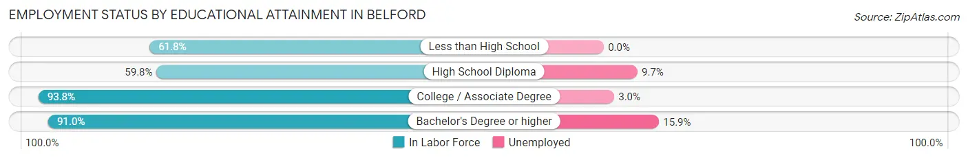 Employment Status by Educational Attainment in Belford