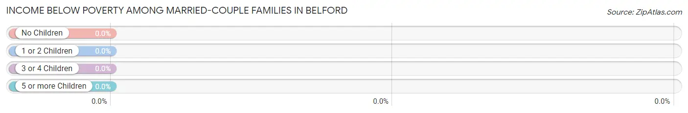 Income Below Poverty Among Married-Couple Families in Belford