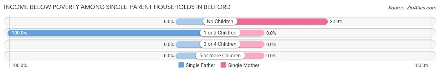 Income Below Poverty Among Single-Parent Households in Belford