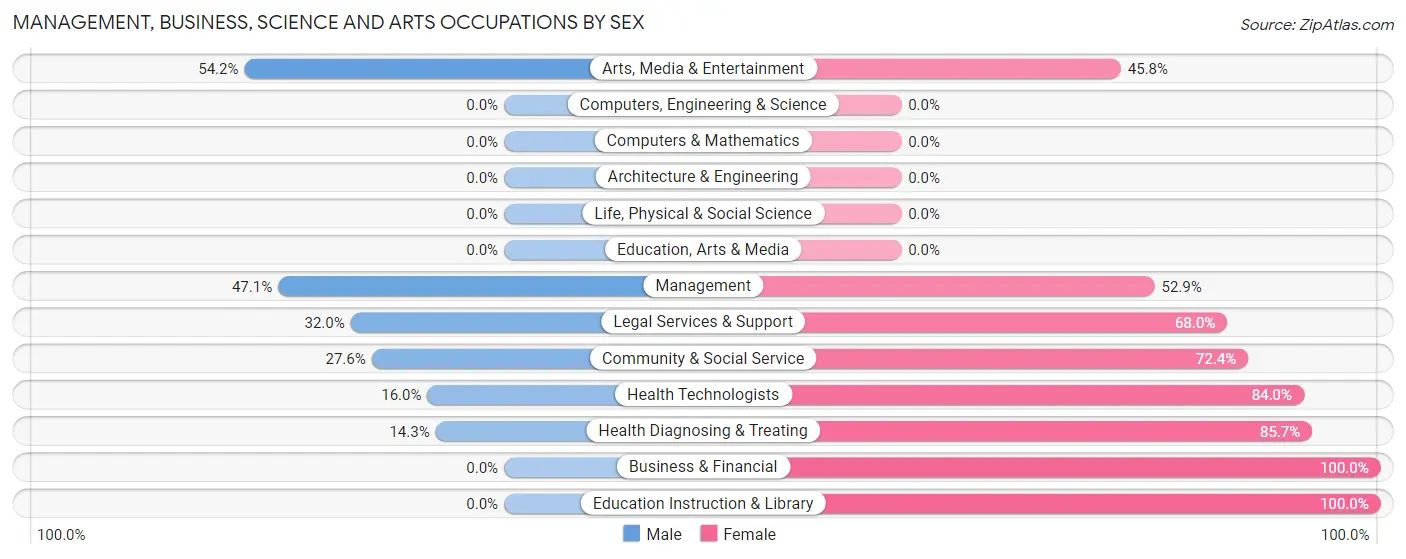 Management, Business, Science and Arts Occupations by Sex in Belford