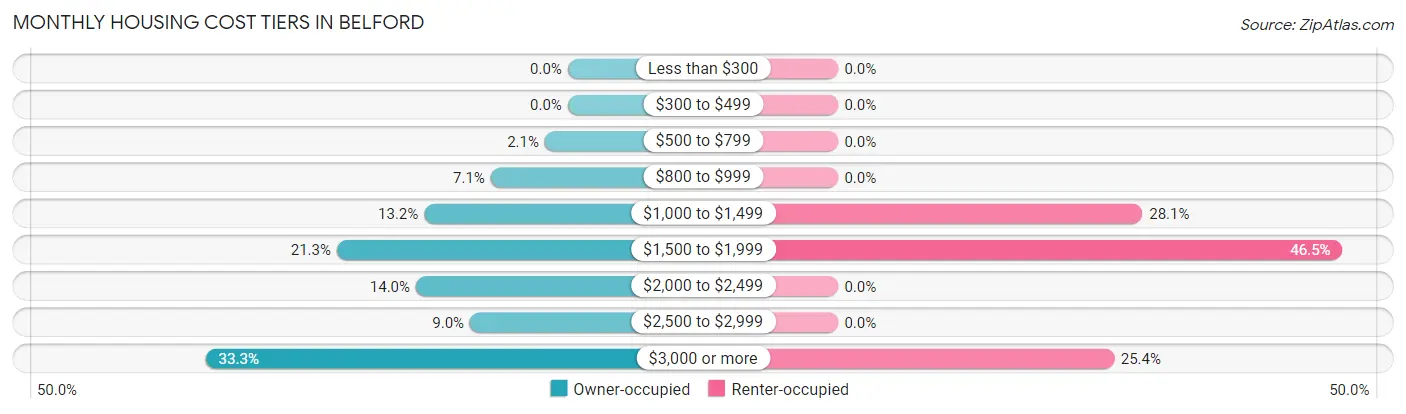 Monthly Housing Cost Tiers in Belford