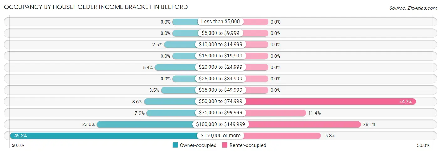 Occupancy by Householder Income Bracket in Belford