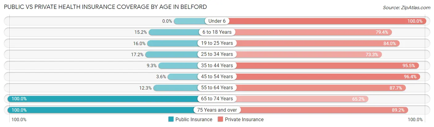 Public vs Private Health Insurance Coverage by Age in Belford