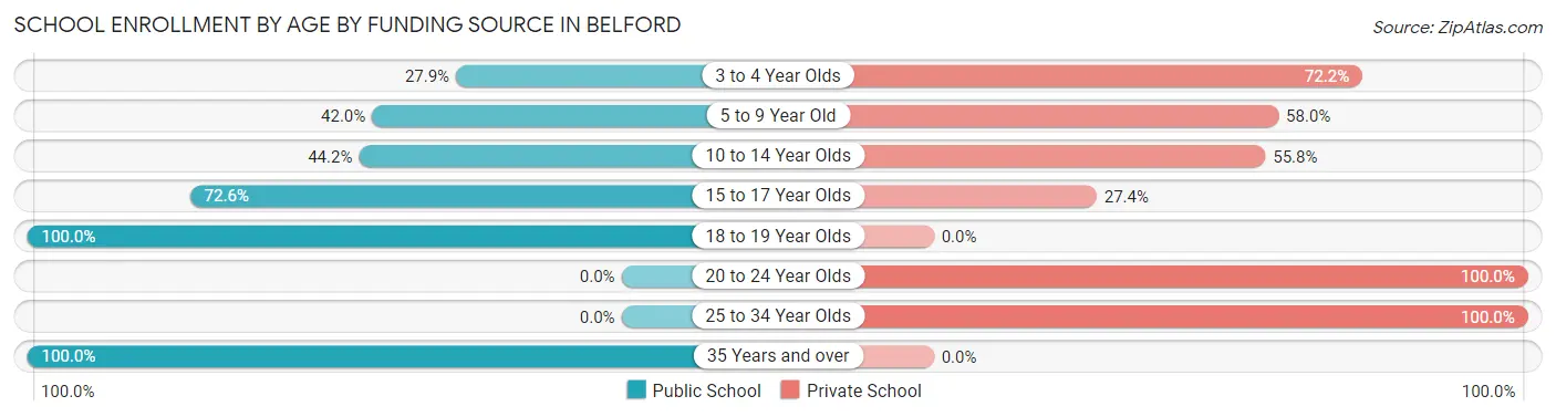 School Enrollment by Age by Funding Source in Belford