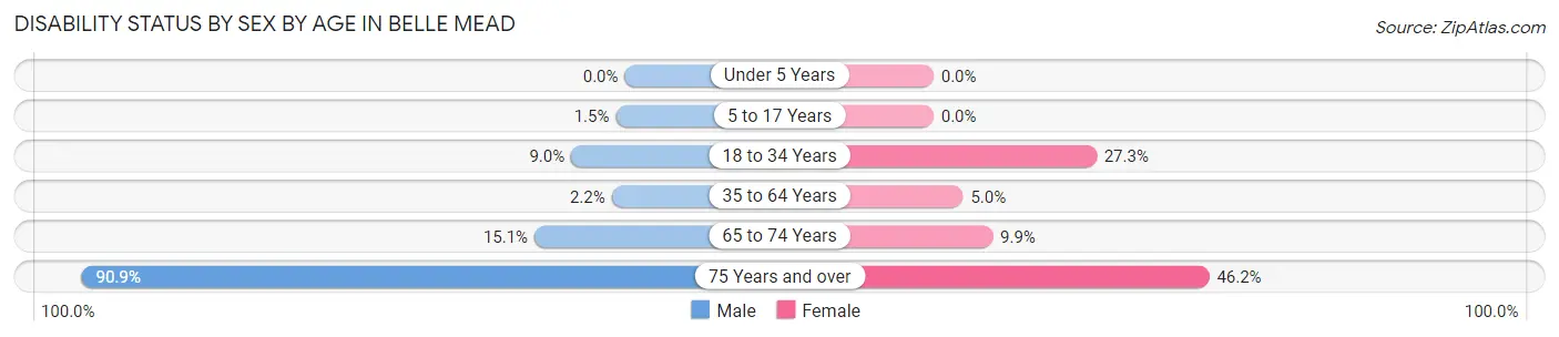 Disability Status by Sex by Age in Belle Mead