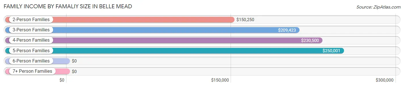 Family Income by Famaliy Size in Belle Mead