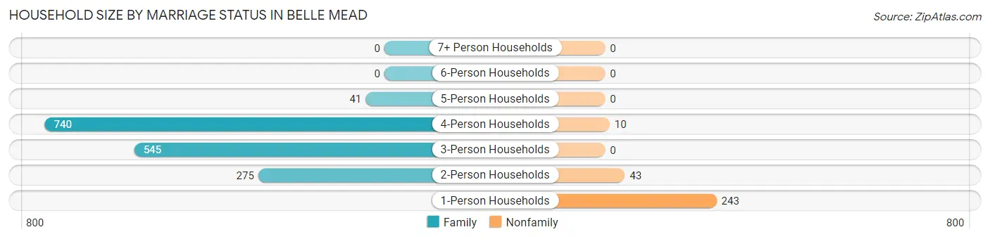 Household Size by Marriage Status in Belle Mead