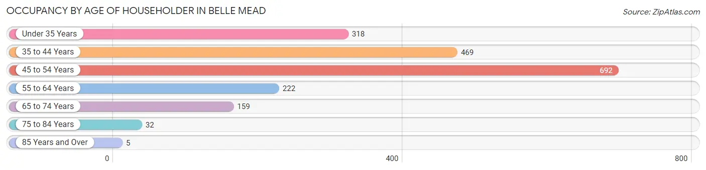 Occupancy by Age of Householder in Belle Mead