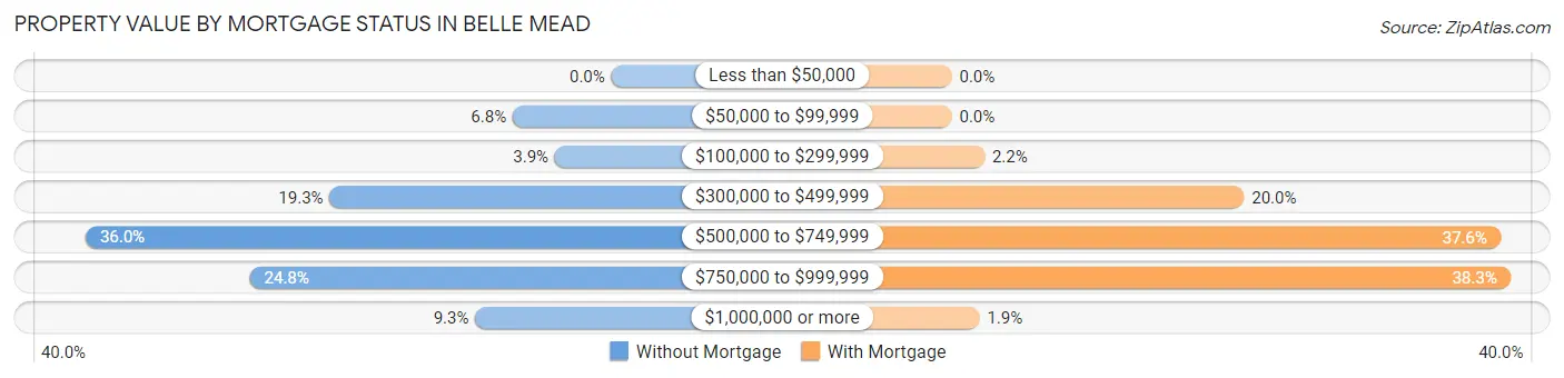 Property Value by Mortgage Status in Belle Mead