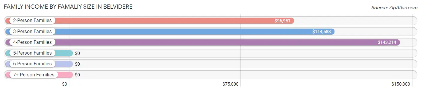 Family Income by Famaliy Size in Belvidere