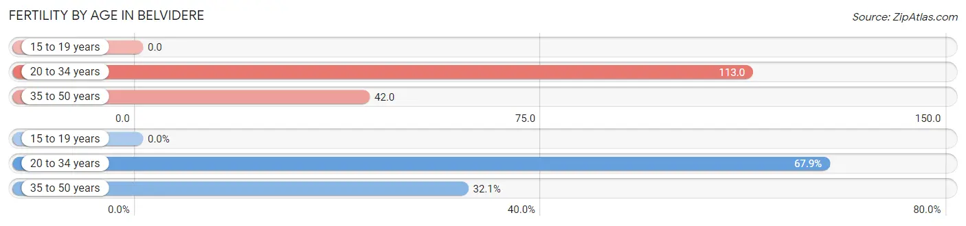 Female Fertility by Age in Belvidere