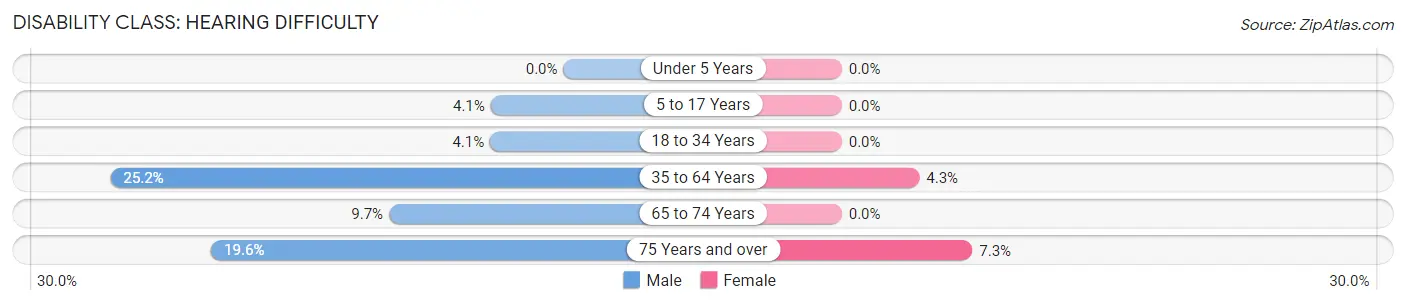 Disability in Belvidere: <span>Hearing Difficulty</span>