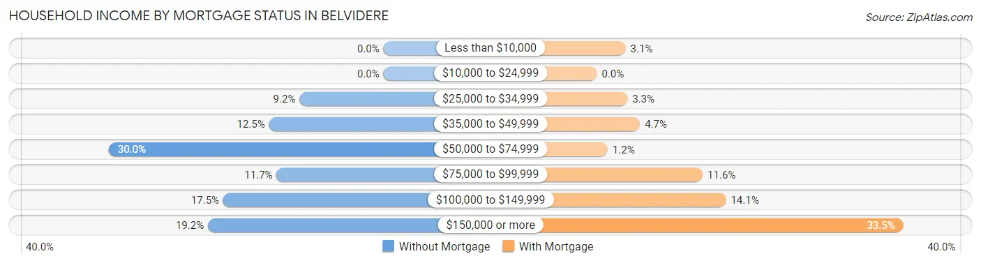 Household Income by Mortgage Status in Belvidere