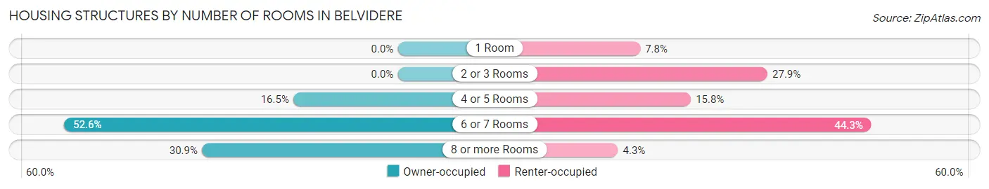 Housing Structures by Number of Rooms in Belvidere