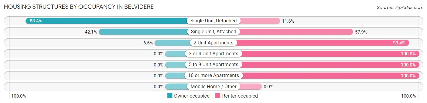 Housing Structures by Occupancy in Belvidere