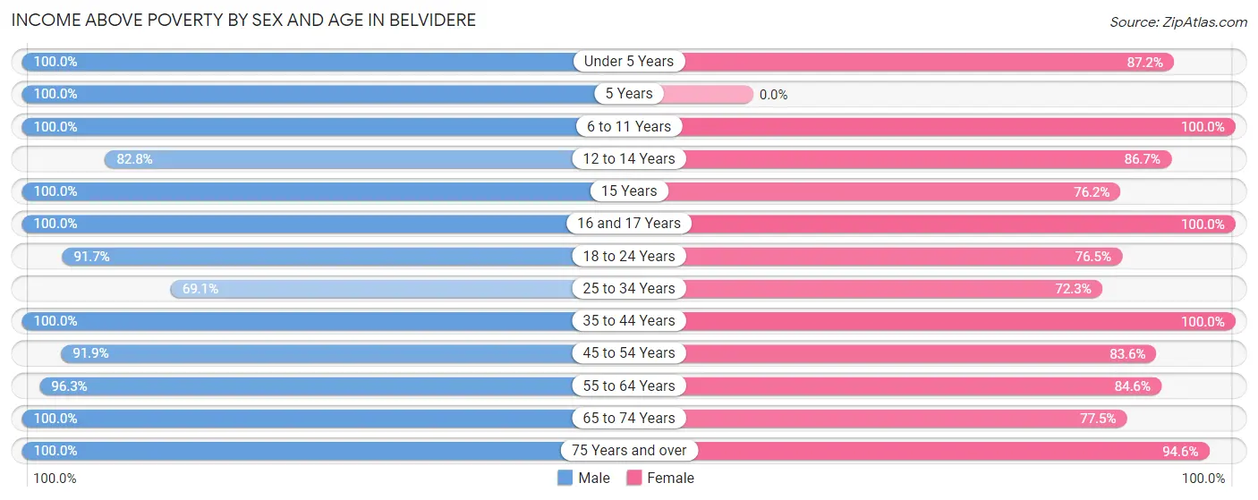 Income Above Poverty by Sex and Age in Belvidere