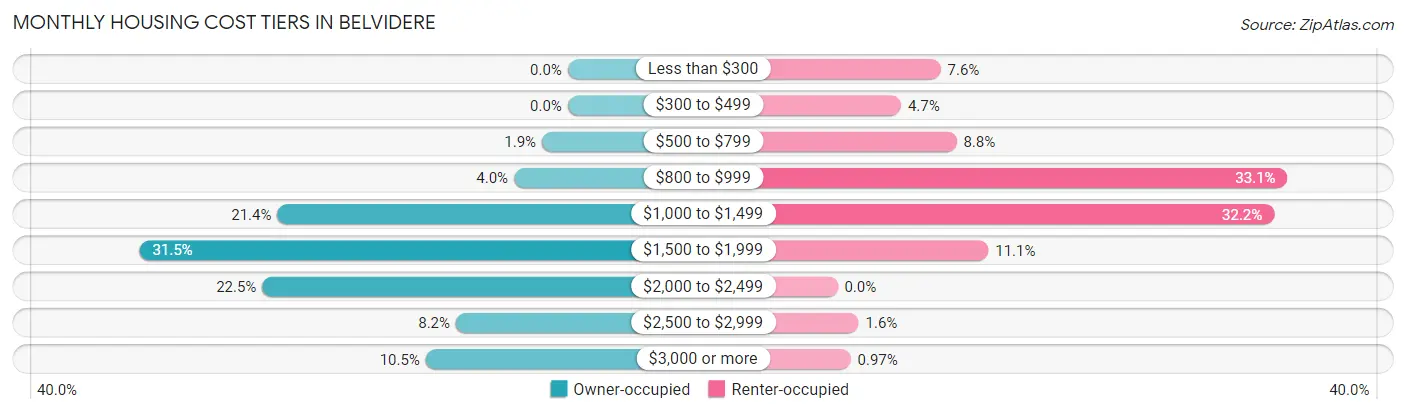 Monthly Housing Cost Tiers in Belvidere