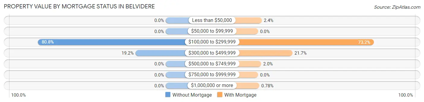 Property Value by Mortgage Status in Belvidere