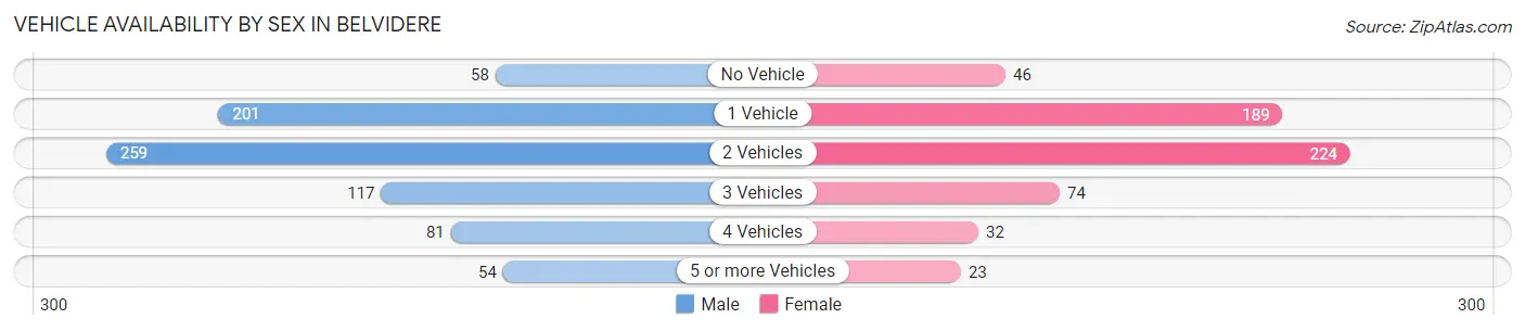 Vehicle Availability by Sex in Belvidere