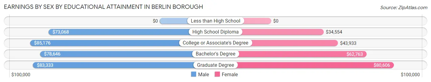 Earnings by Sex by Educational Attainment in Berlin borough