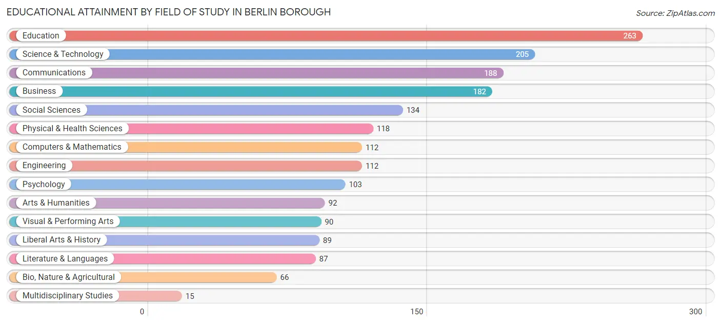 Educational Attainment by Field of Study in Berlin borough