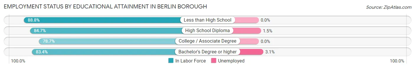 Employment Status by Educational Attainment in Berlin borough